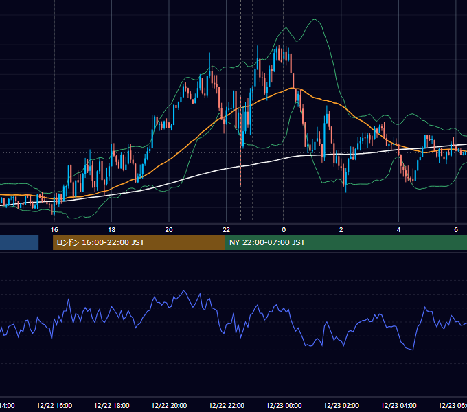 2023年12月22日（金） EUR/USD 5分足チャート