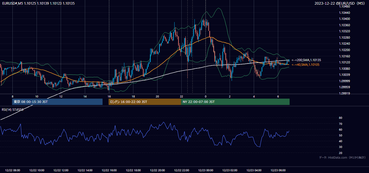 2023年12月22日(金) EUR/USD 5分足チャート
