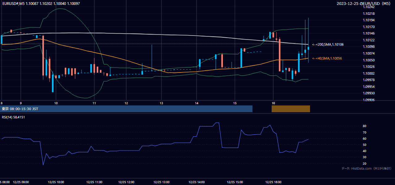 2023年12月25日（月） EUR/USD 5分足チャート