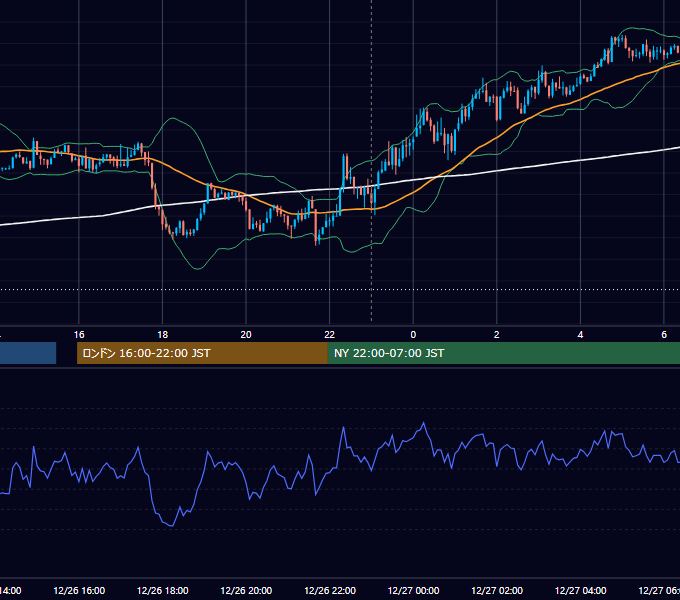 2023年12月26日（火） EUR/USD 5分足チャート