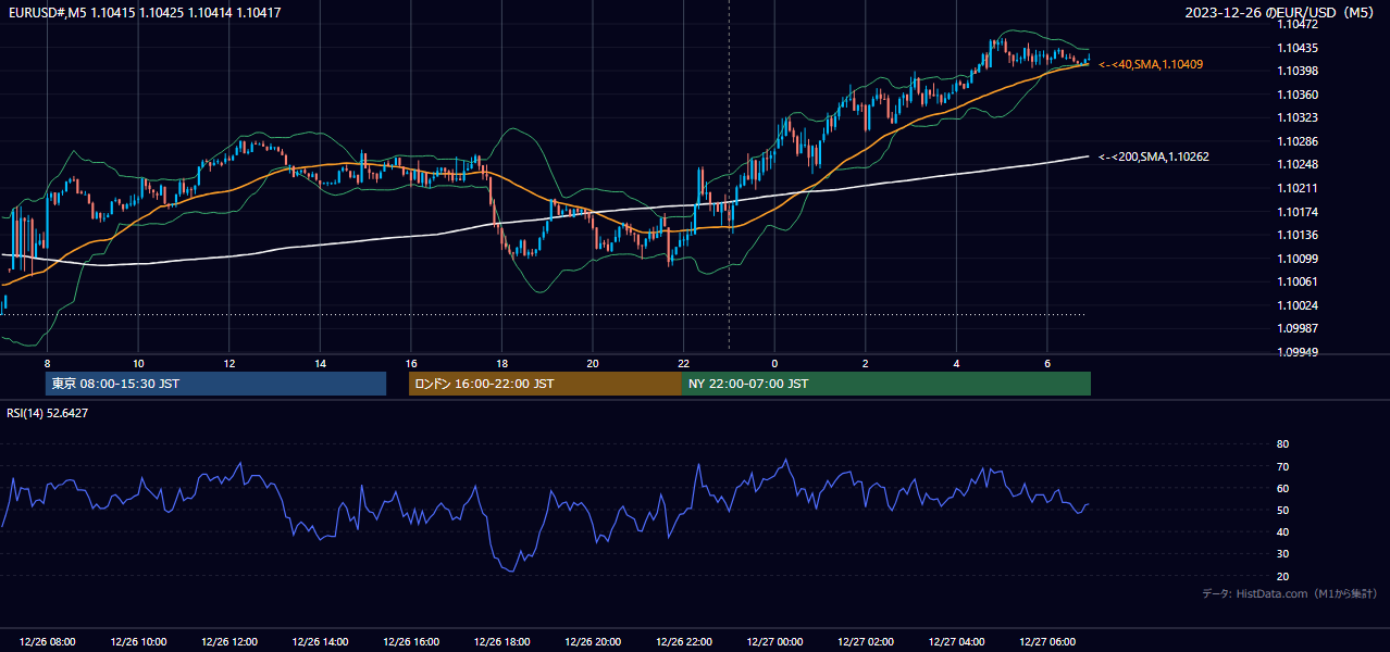 2023-12-26（火） EUR/USD 5分足チャート