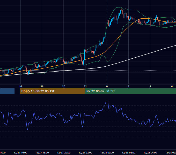 2023年12月27日（水） EUR/USD 5分足チャート