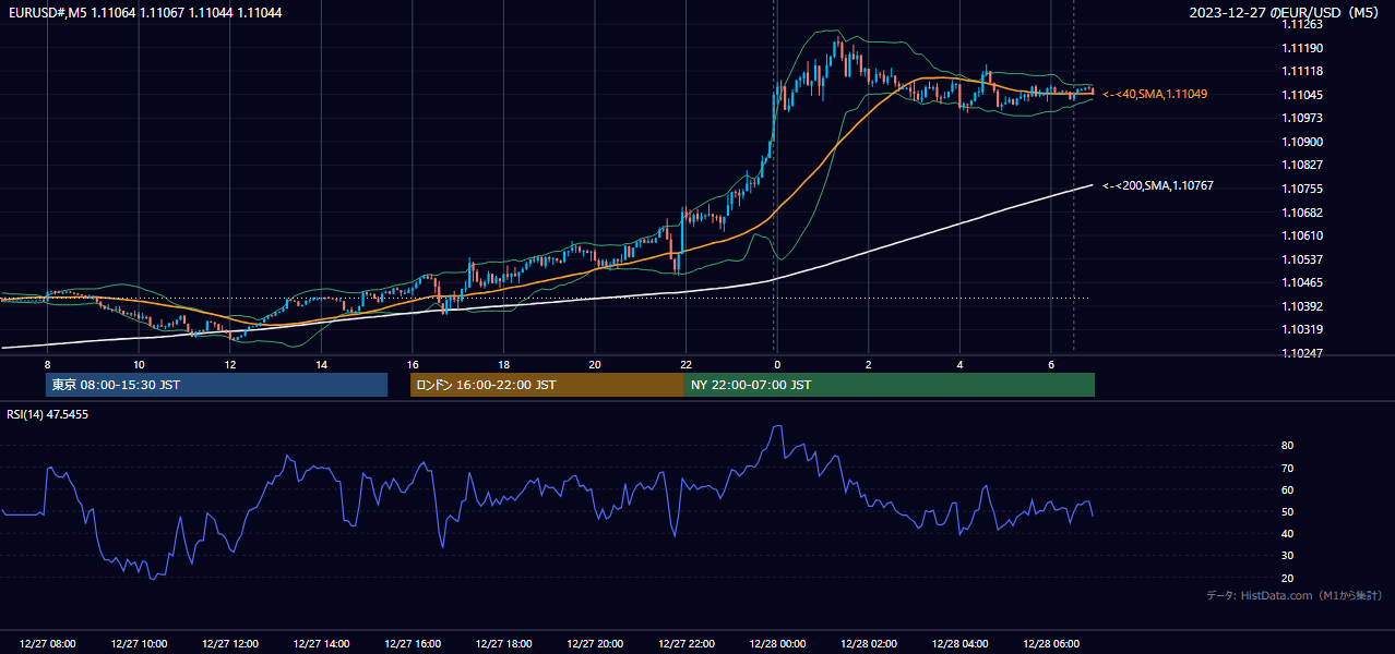2023-12-27（水） EUR/USD 5分足チャート
