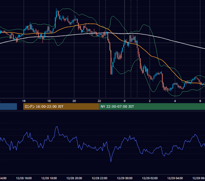 2023年12月28日（木） EUR/USD 5分足チャート