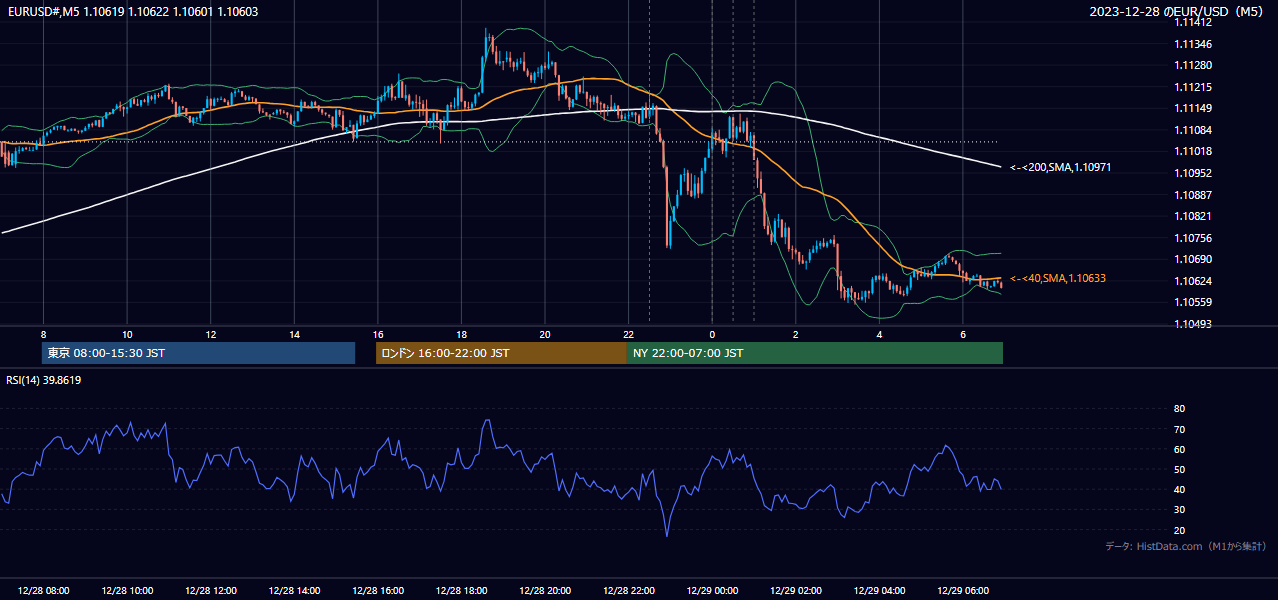 2023-12-28（木） EUR/USD 5分足チャート