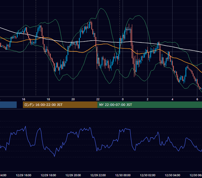 2023年12月29日（金） EUR/USD 5分足チャート
