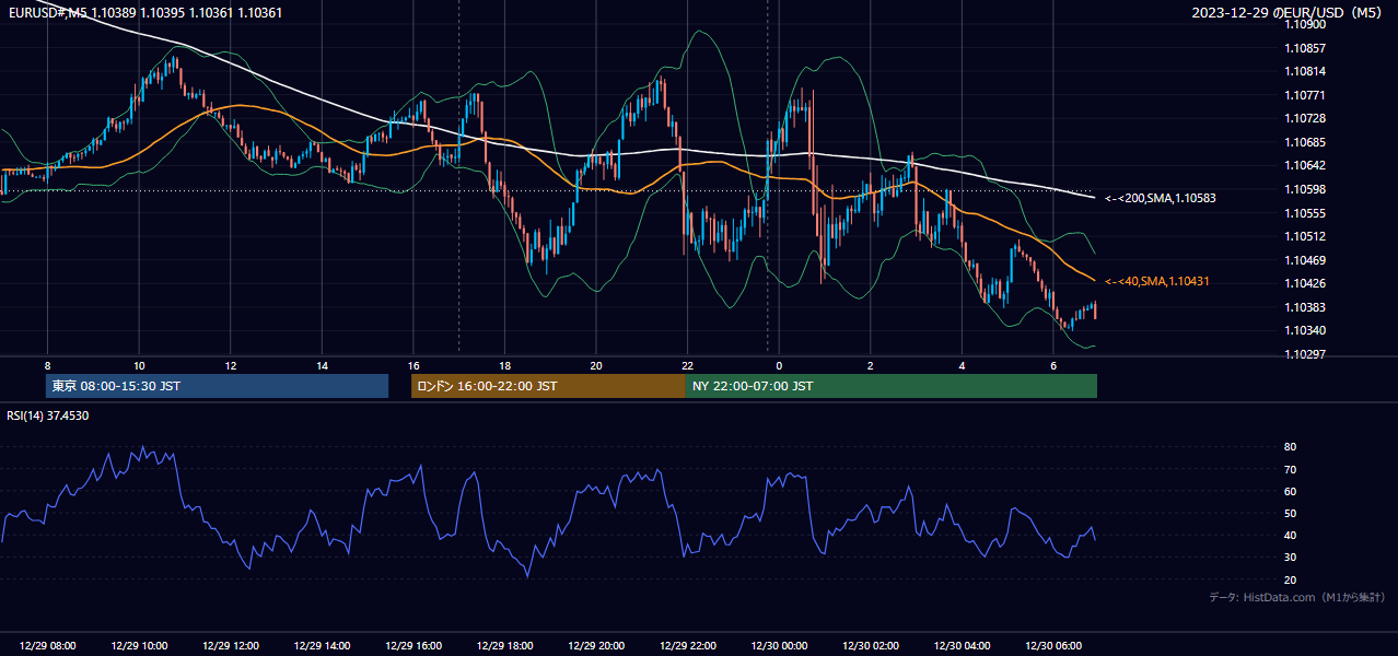 2023-12-29（金） EUR/USD 5分足チャート