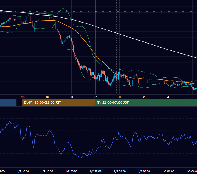 2024年1月2日（火） EUR/USD 5分足チャート