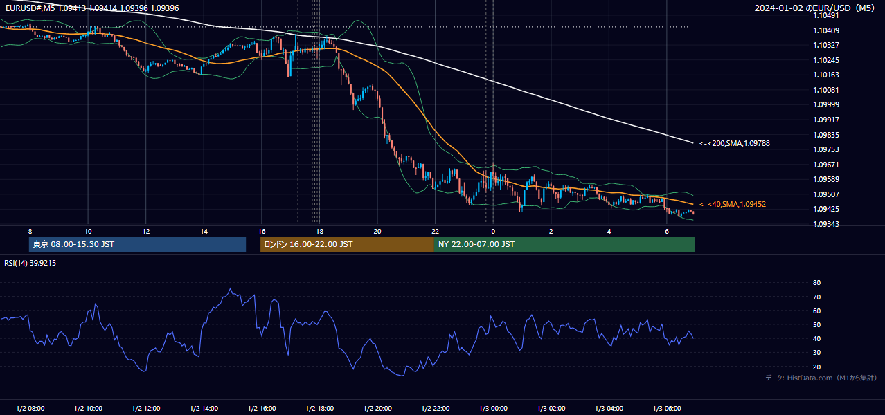 2024年1月2日(火) EUR/USD 5分足チャート