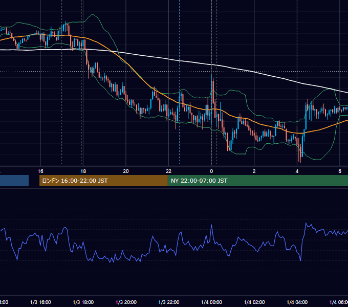 2024年1月3日（水） EUR/USD 5分足チャート