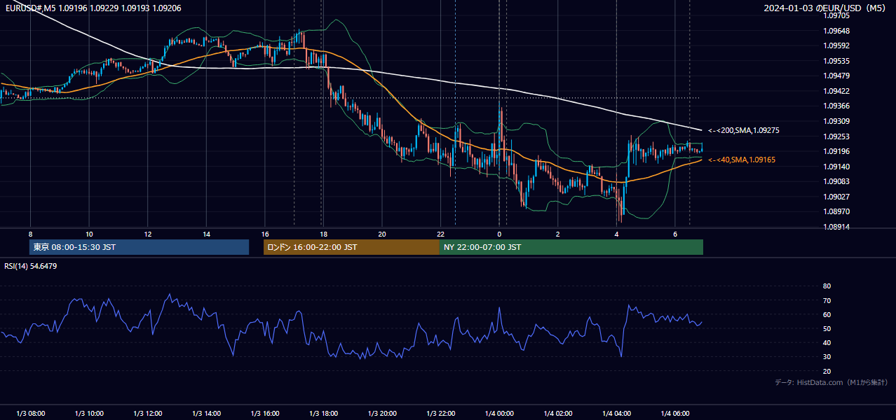 2024-01-03（水） EUR/USD 5分足チャート