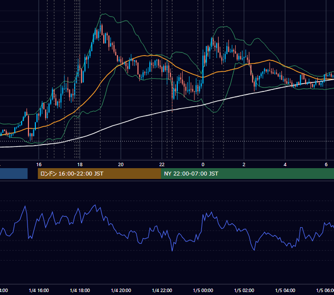 2024年1月4日（木） EUR/USD 5分足チャート