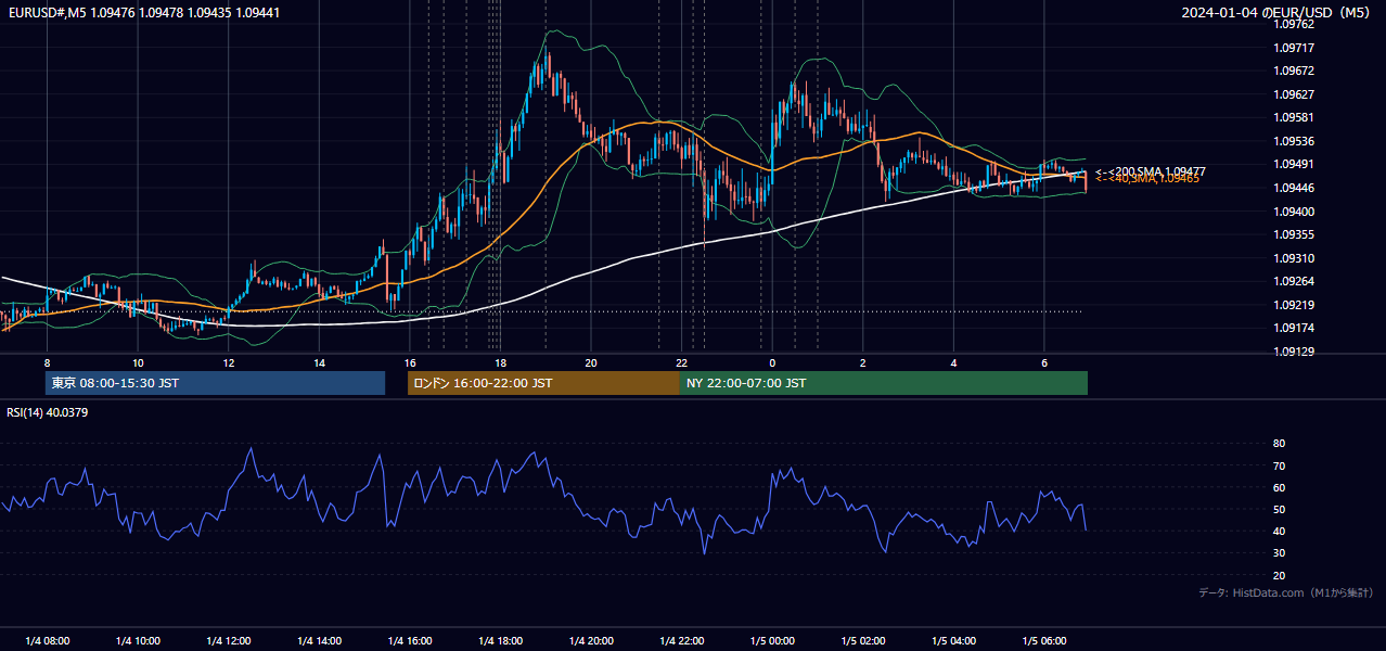2024年1月4日（木） EUR/USD 5分足チャート