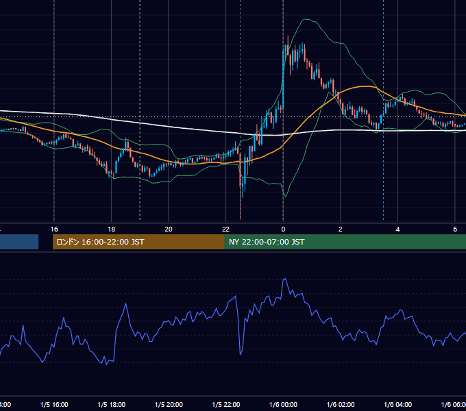 2024年1月5日（金） EUR/USD 5分足チャート
