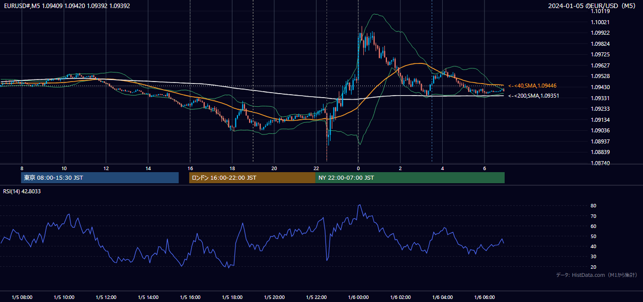 2024-01-05（金） EUR/USD 5分足チャート