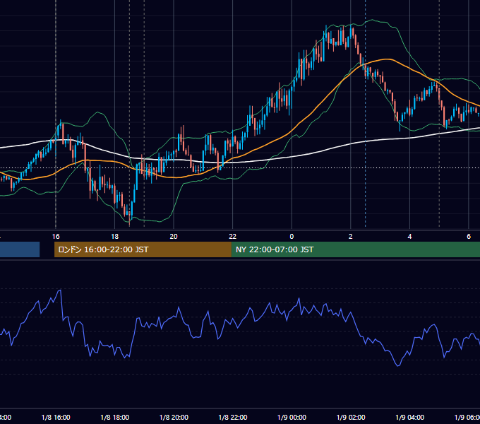 2024年1月8日（月） EUR/USD 5分足チャート
