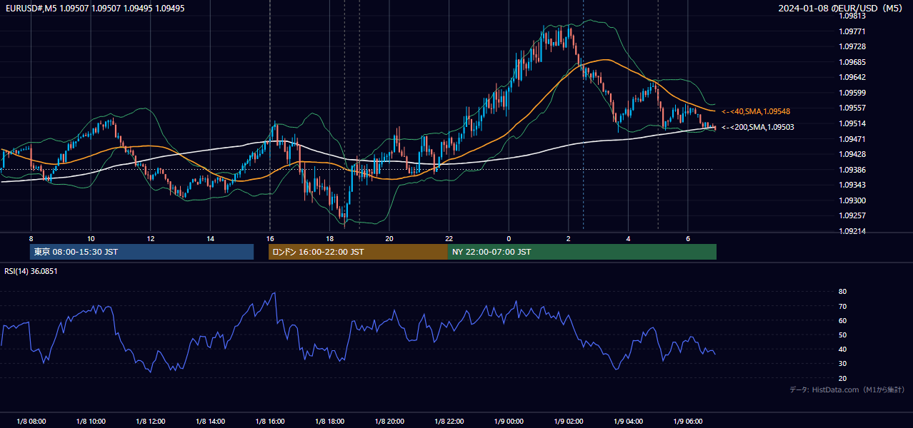 2024年1月8日(月) EUR/USD 5分足チャート