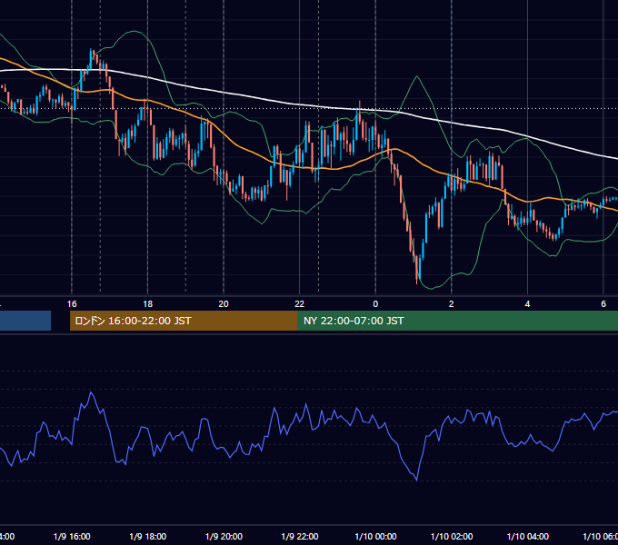 2024年1月9日（火） EUR/USD 5分足チャート