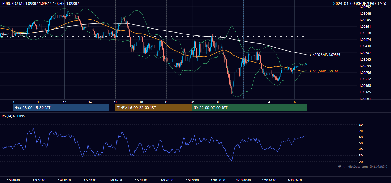 2024年1月9日(火) EUR/USD 5分足チャート