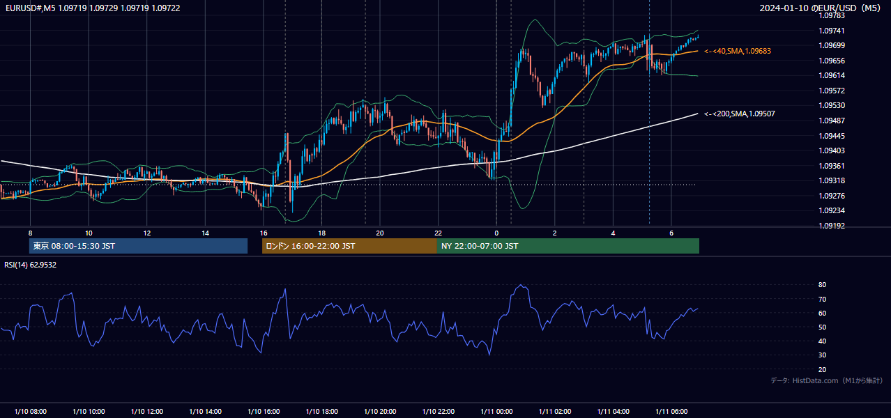 2024年1月10日(水) EUR/USD 5分足チャート