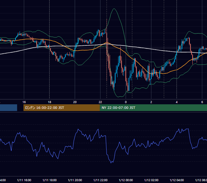 2024年1月11日（木） EUR/USD 5分足チャート