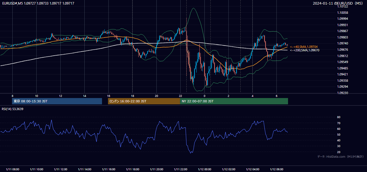 2024年1月11日（木） EUR/USD 5分足チャート