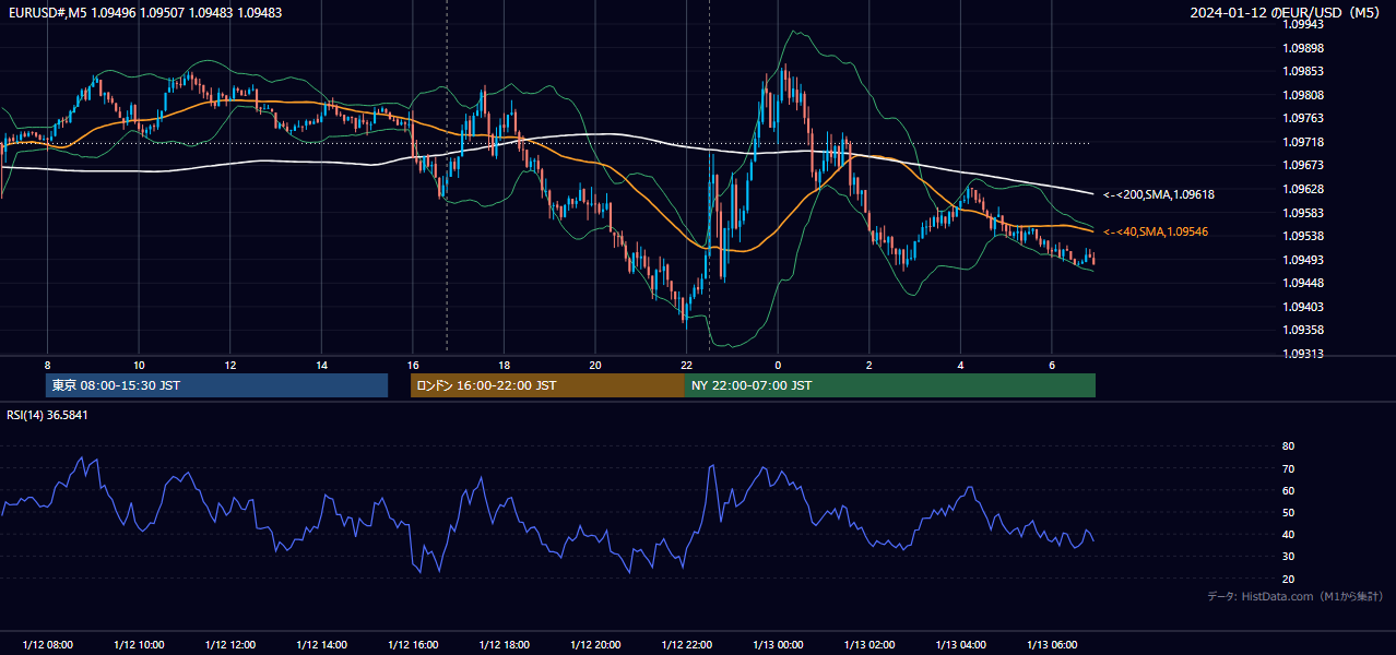 2024年1月12日(金) EUR/USD 5分足チャート