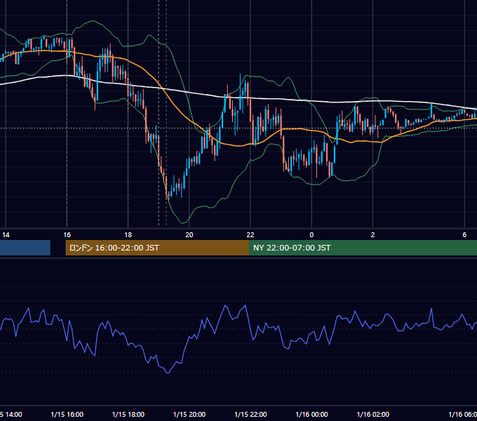 2024年1月15日（月） EUR/USD 5分足チャート