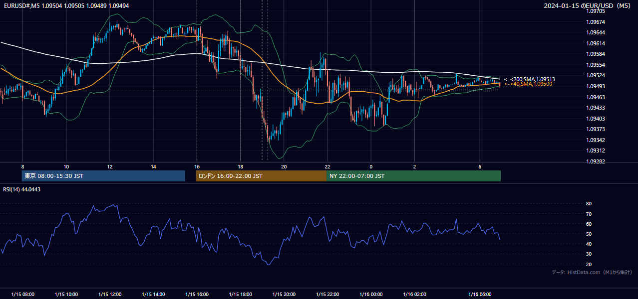 2024-01-15（月） EUR/USD 5分足チャート