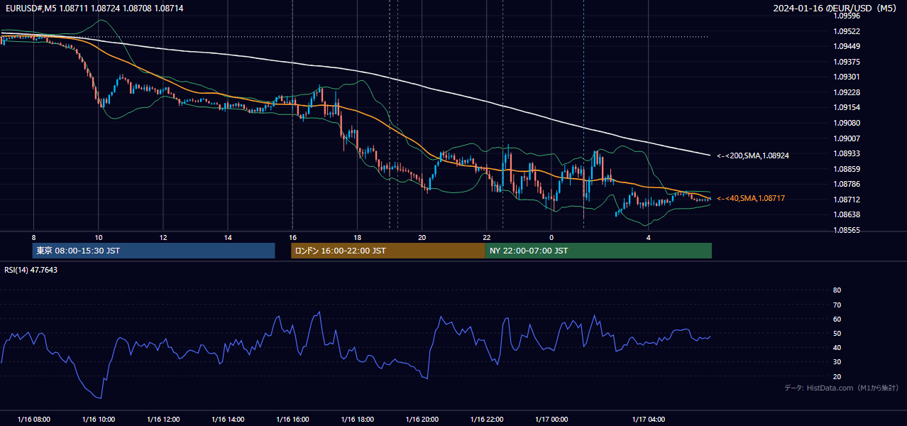 2024-01-16（火） EUR/USD 5分足チャート