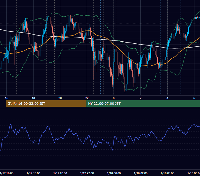 2024年1月17日（水） EUR/USD 5分足チャート