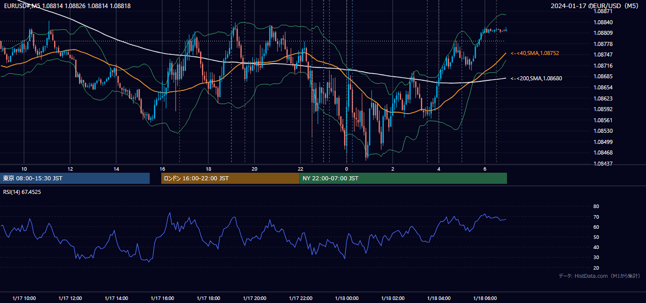 2024-01-17（水） EUR/USD 5分足チャート