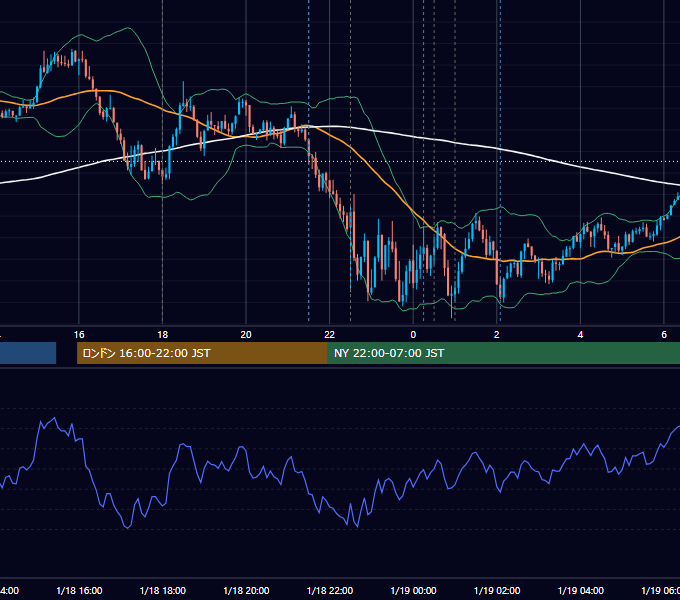 2024年1月18日（木） EUR/USD 5分足チャート