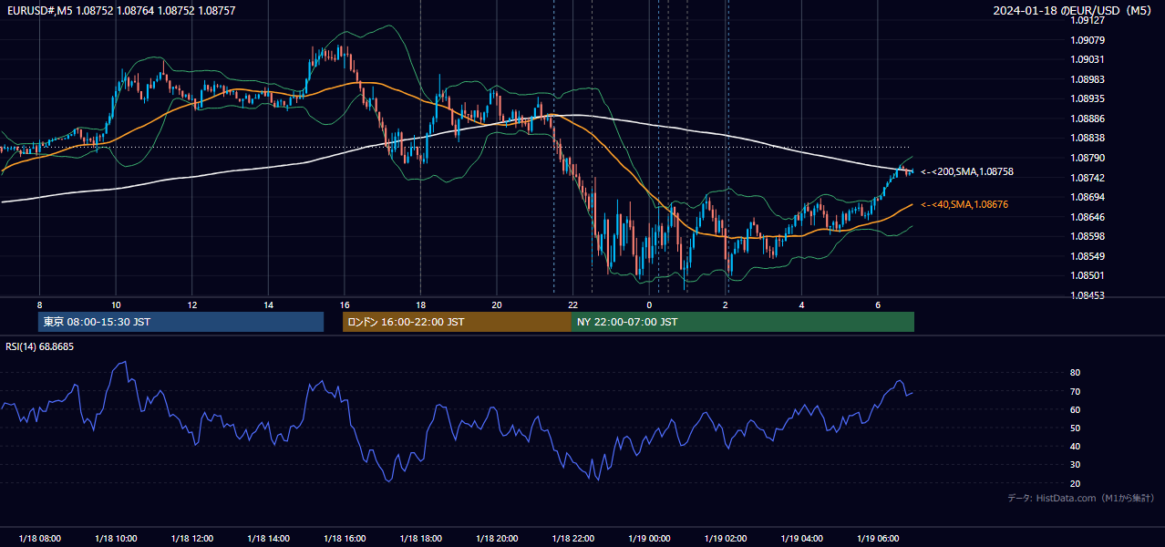 2024-01-18（木） EUR/USD 5分足チャート