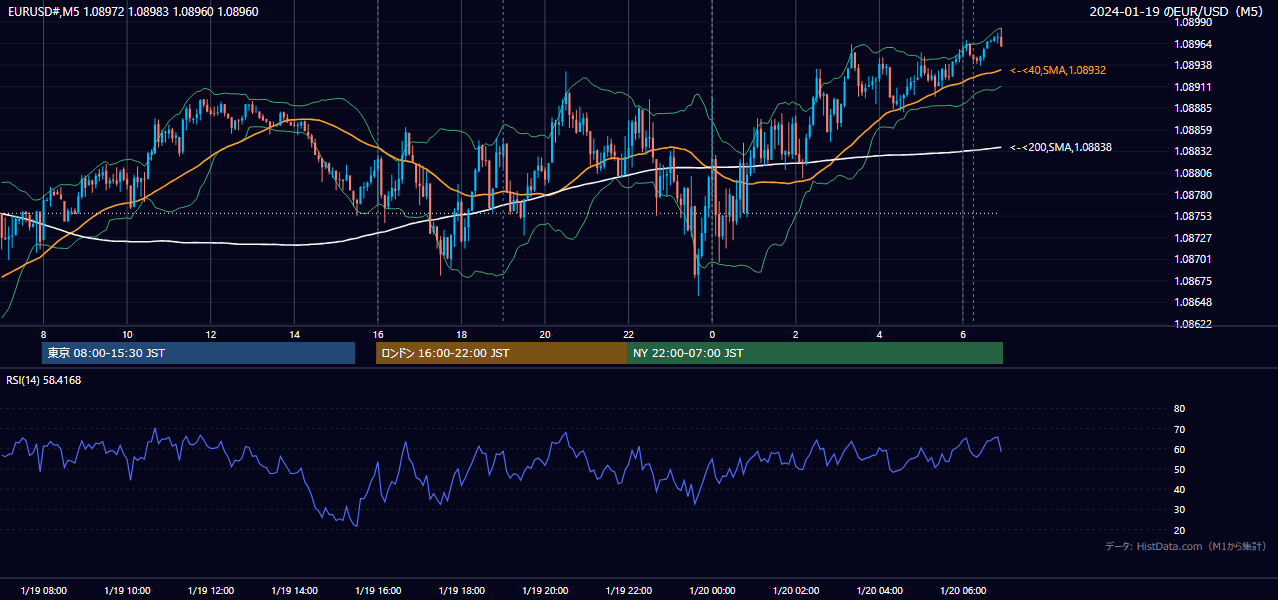 2024-01-19（金） EUR/USD 5分足チャート