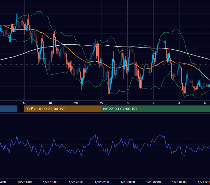 2024年1月22日（月） EUR/USD 5分足チャート