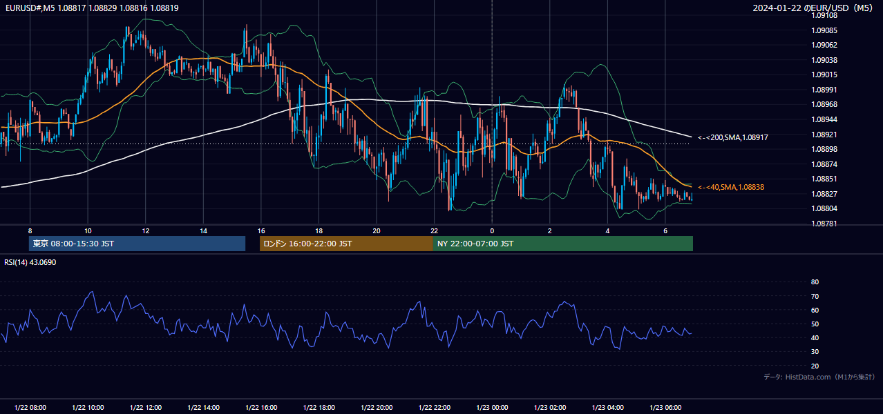 2024-01-22(月) EUR/USD 5分足チャート
