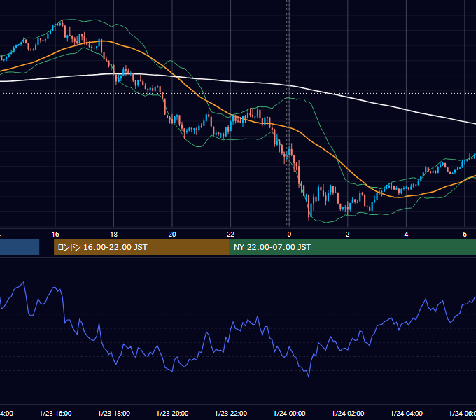 2024年1月23日（火） EUR/USD 5分足チャート