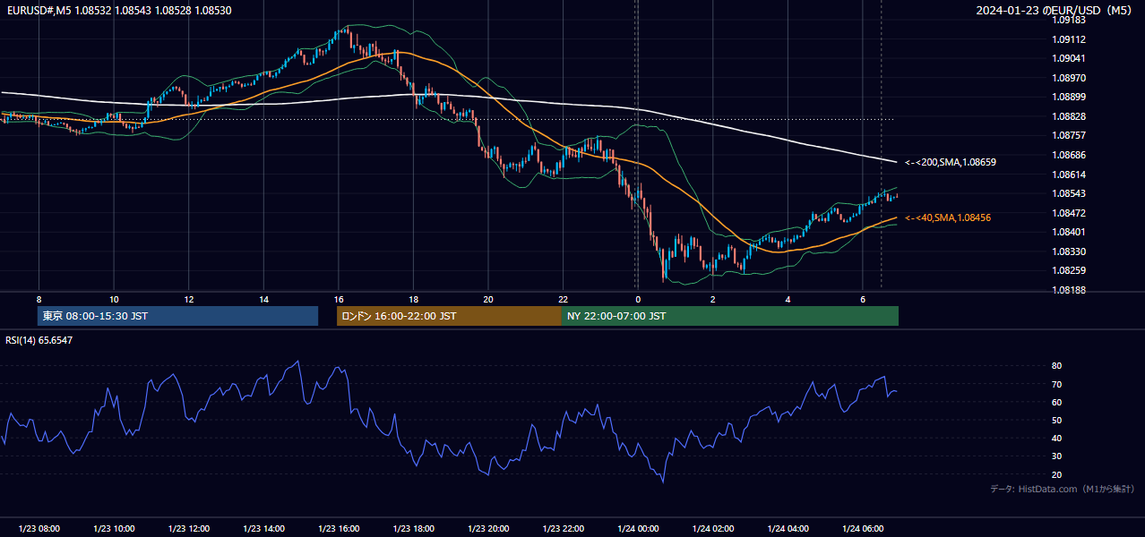 2024-01-23(火) EUR/USD 5分足チャート