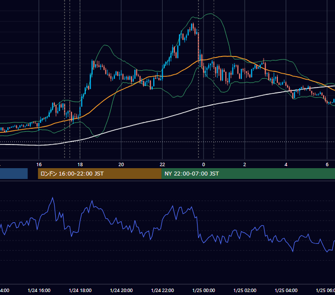 2024年1月24日（水） EUR/USD 5分足チャート