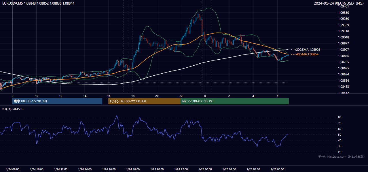 2024-01-24(水) EUR/USD 5分足チャート
