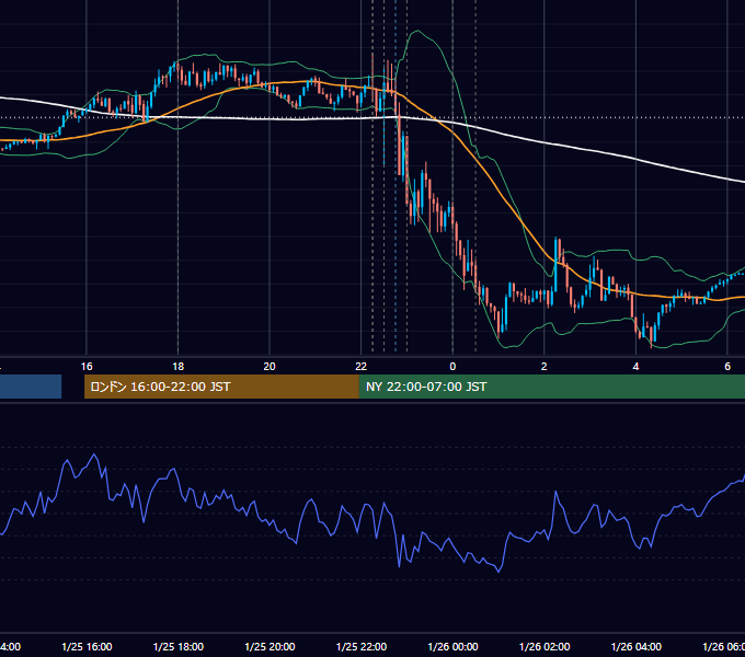 2024年1月25日（木） EUR/USD 5分足チャート