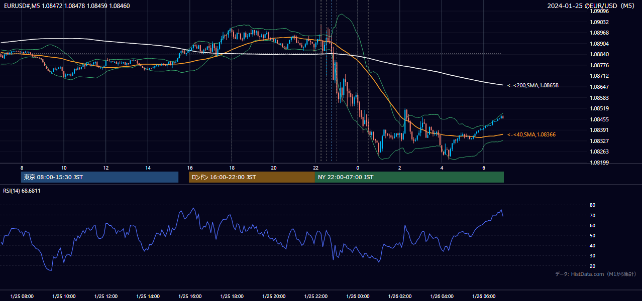 2024-01-25(木) EUR/USD 5分足チャート