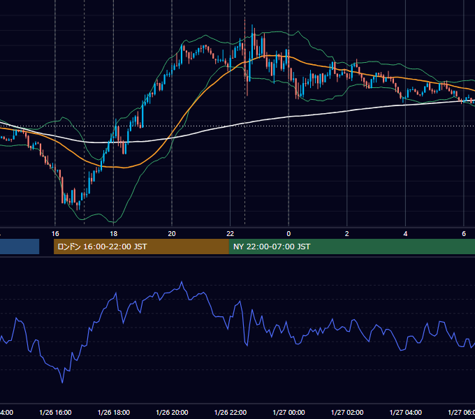 2024年1月26日（金） EUR/USD 5分足チャート