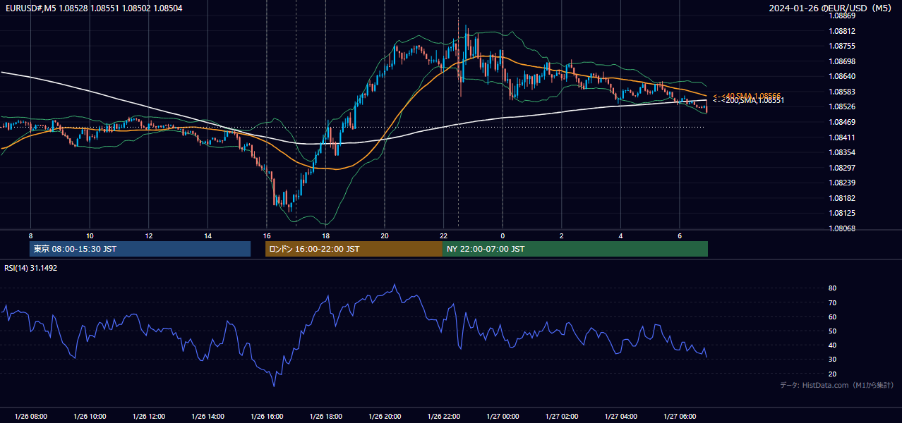 2024-01-26(金) EUR/USD 5分足チャート