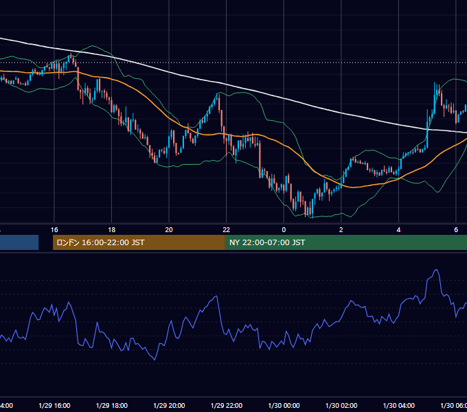 2024年1月29日（月） EUR/USD 5分足チャート