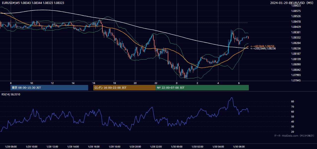 2024-01-29(月) EUR/USD 5分足チャート