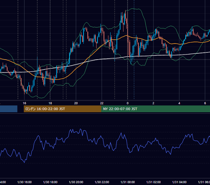 2024年1月30日（火） EUR/USD 5分足チャート