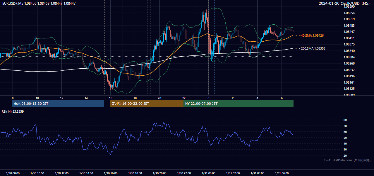 2024-01-30(火) EUR/USD 5分足チャート