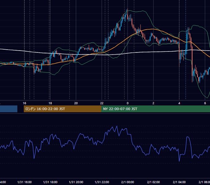 2024年1月31日（水） EUR/USD 5分足チャート
